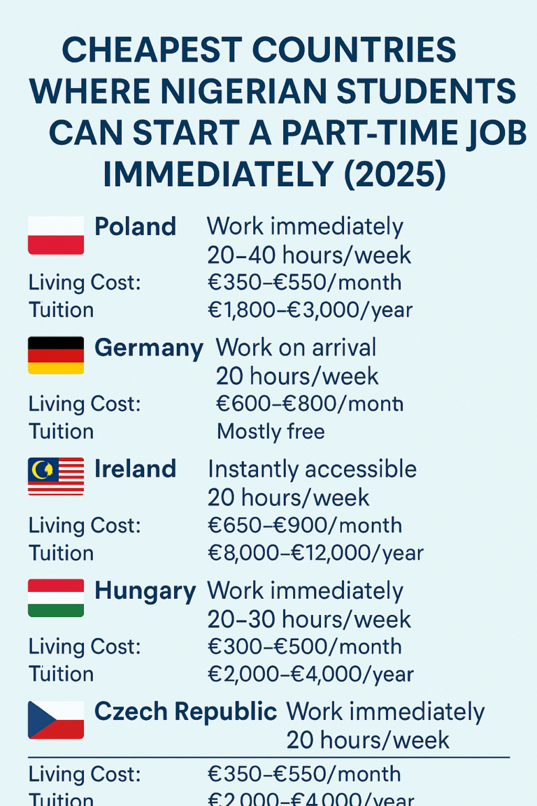 Cheapest Countries Where Nigerian Students Can Start a Part-Time Job Immediately (2025 Guide)